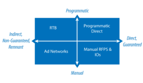 Entenda de uma vez por todas o que é programático direto