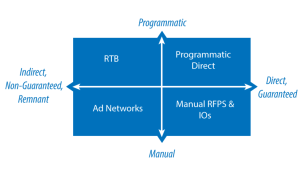Entenda de uma vez por todas o que é programático direto